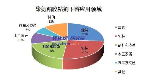 2023年中國(guó)聚氨酯膠粘劑行業(yè)市場(chǎng)規(guī)模、